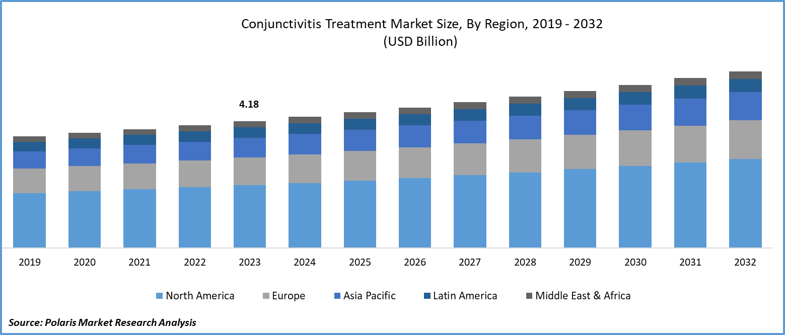 Conjunctivitis Treatment Market Size